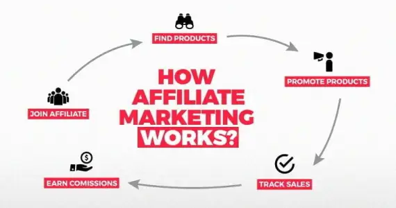 How Affiliate Marketing Works?